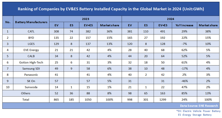Διάγραμμα κατάταξης μπαταριών 2024