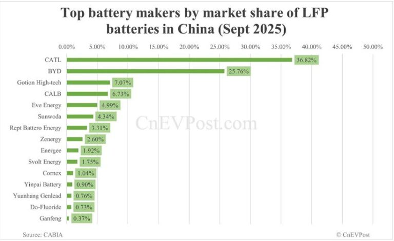 3η σε εγκαταστάσεις μπαταριών LFP η Gotion στην Κίνα, Σεπτέμβριος 2025