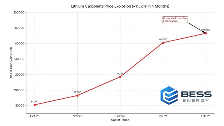 Lithium Prices