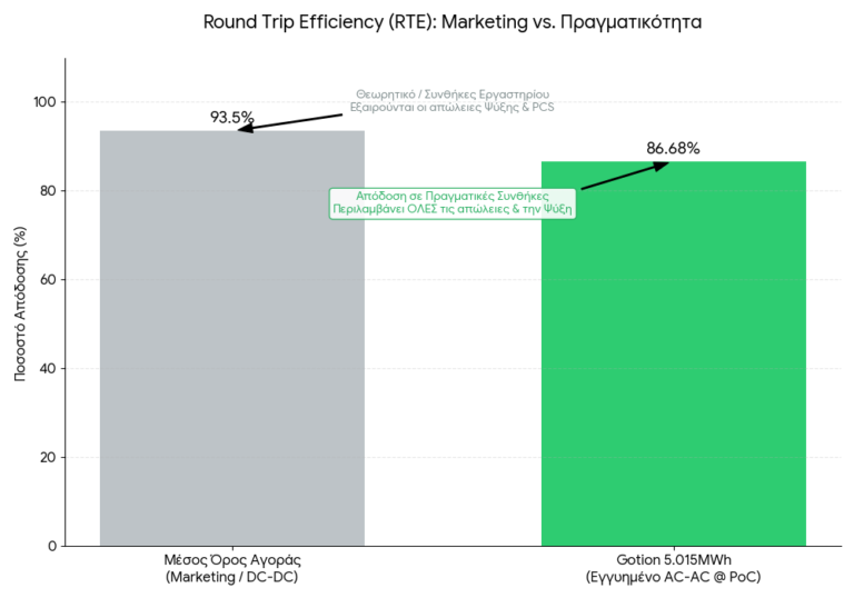 Round Trip Efficiency (RTE): Γιατί η απόδοση στο «ρολόι» είναι το μόνο νούμερο που μετράει