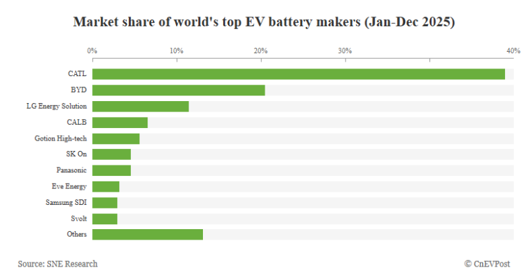 Gotion High-Tech: Στο Top 5 των παγκόσμιων ηγετών μπαταριών για EV το 2025!