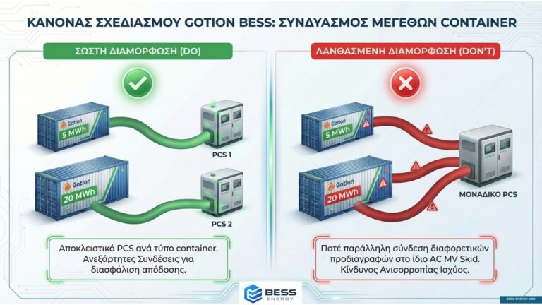 Συνδυασμός διαφορετικών Container Gotion στο ίδιο έργο: Τι πρέπει να γνωρίζετε