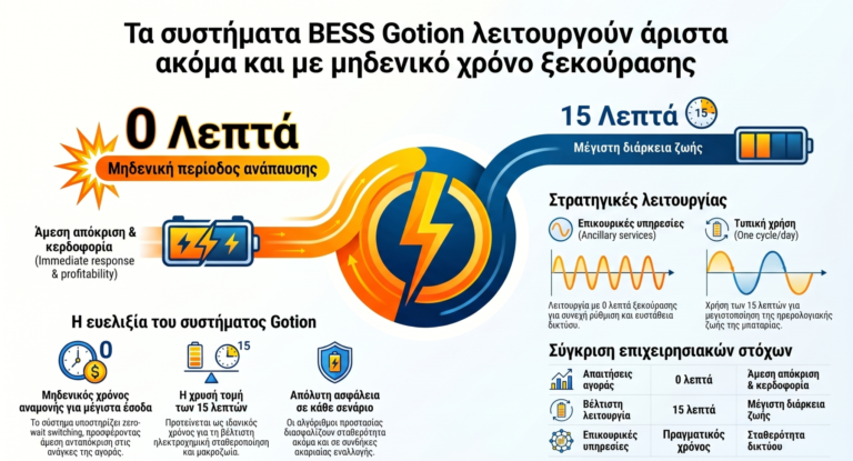 Μηδενική περίοδος «ξεκούρασης» μπαταριών Gotion BESS, το αδύνατο είναι εφικτό