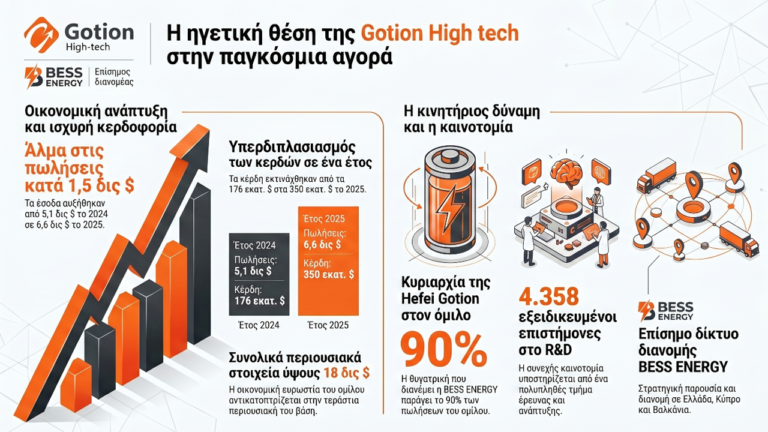 Gotion High-Tech: Ρεκόρ ανάπτυξης και οικονομική υπεροχή το 2025