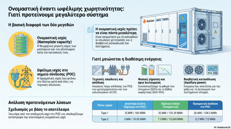 BESS Sizing: Γιατί η ονομαστική ισχύς δεν ταυτίζεται με την πραγματική απόδοση στο δίκτυο