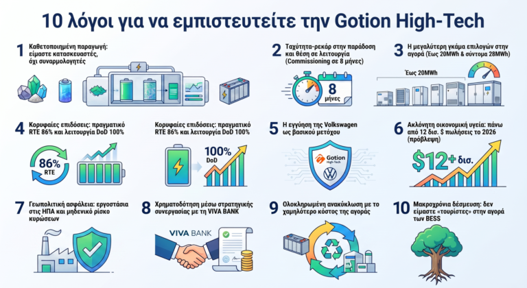 10 λόγοι για να εμπιστευτείτε την Gotion High-Tech
