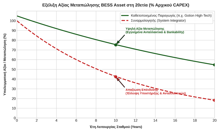 Η αξία μεταπώλησης ενός σταθμού BESS: γιατί η επιλογή κατασκευαστή καθορίζει την υπεραξία του Asset στη 20ετία